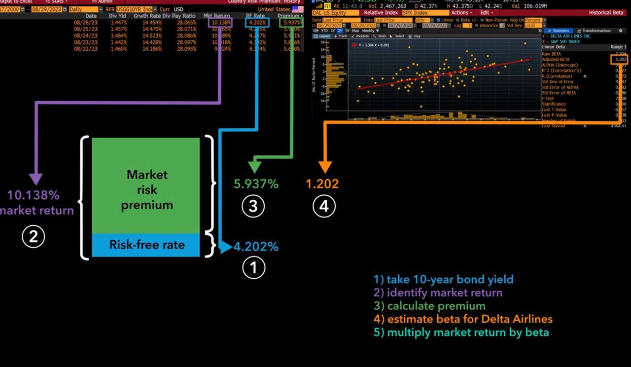 Beta — stock sensitivity to the market