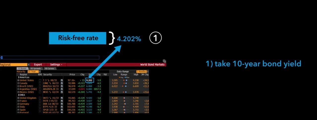 10-year government bond yields
