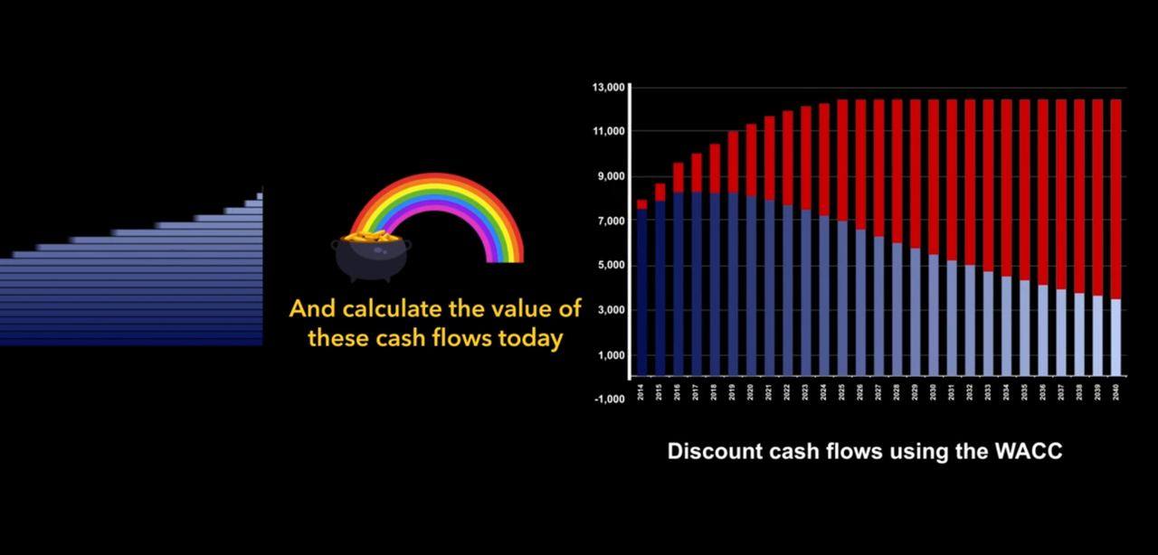 Discounted future cash flows