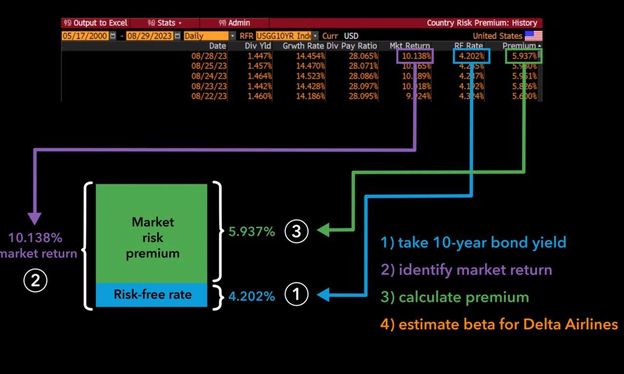 Country risk premium and market return
