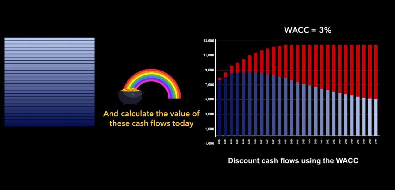 Effect of WACC on discounted cash flows