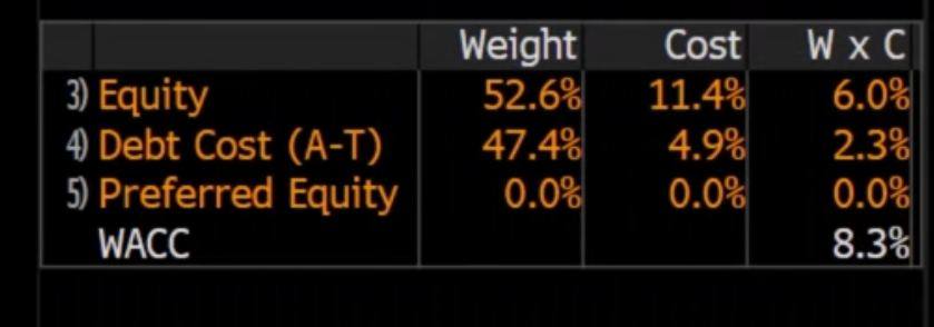 WACC weighting of equity and debt
