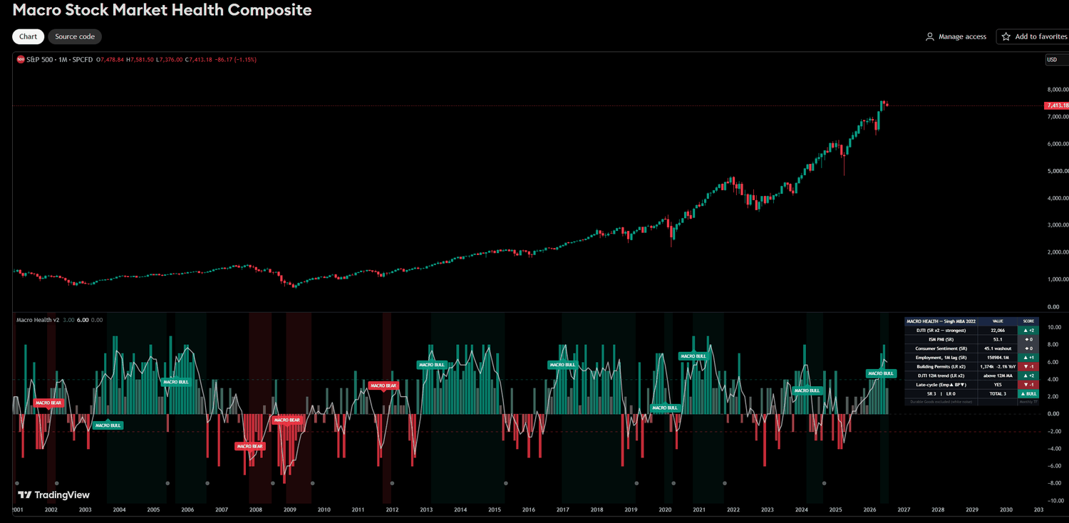 Macro Stock Market Health Composite