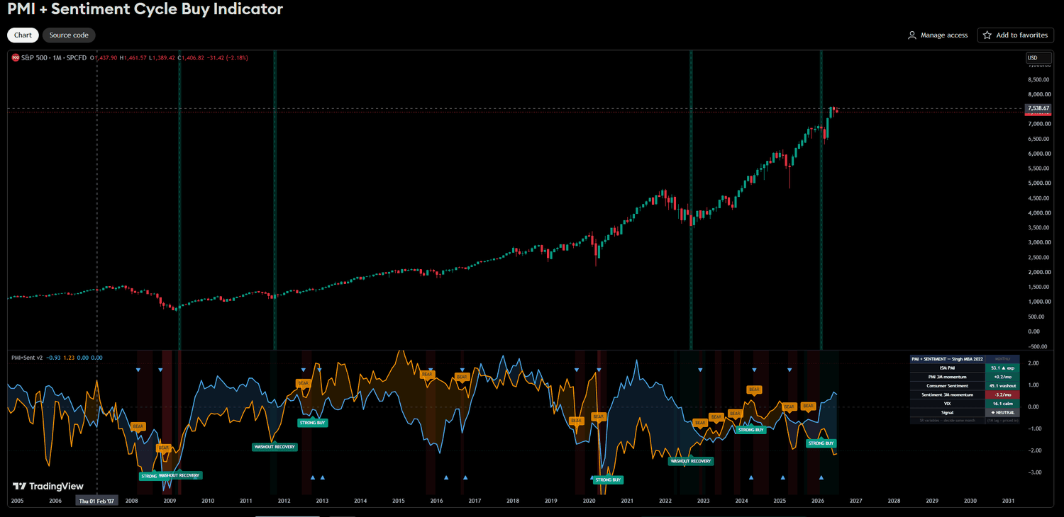 PMI + Sentiment Cycle Buy Indicator
