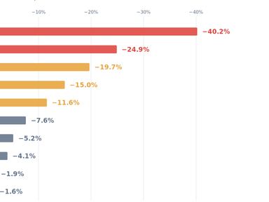Bar chart of distance from the 52-week high